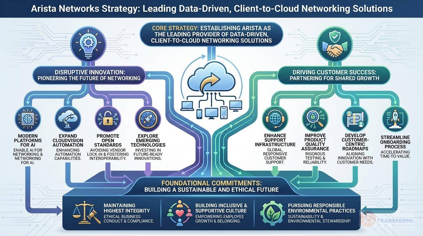 Arista Networks strategy diagram showing leadership in data-driven, client-to-cloud networking through open standards, cloud automation, AI-ready platforms, and customer-centric innovation.