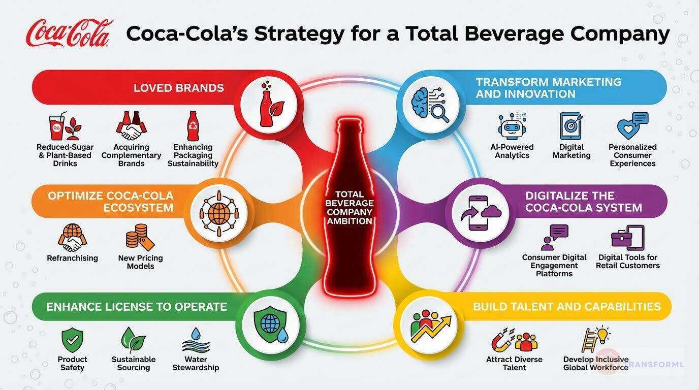Coca-Cola total beverage company strategy diagram showing brand portfolio expansion, digital marketing transformation, sustainability, and ecosystem optimization