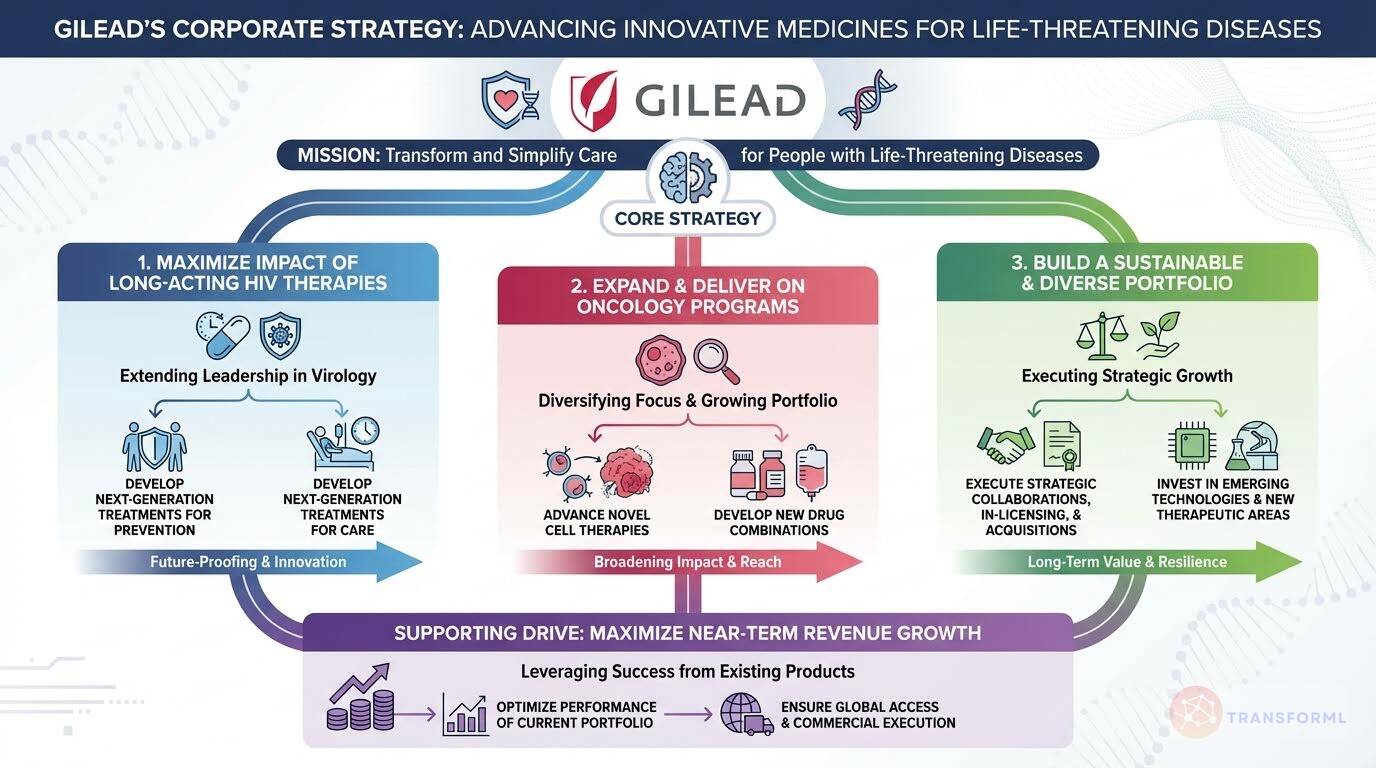 Corporate strategy visualization of Gilead Sciences focused on HIV leadership, oncology expansion, diversified portfolio growth, and maximizing near-term revenue from existing products.