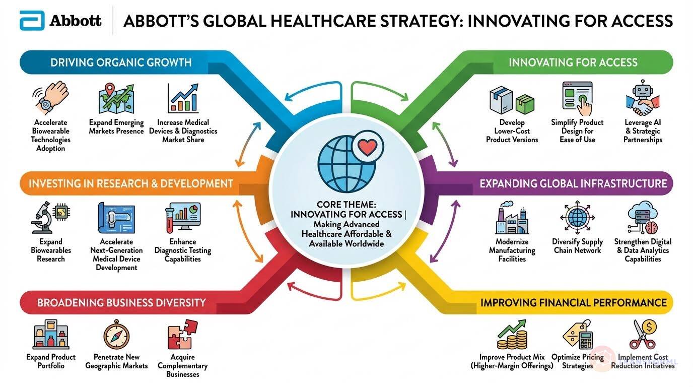 Global healthcare strategy diagram of Abbott emphasizing organic growth, R&D investment, access-focused innovation, infrastructure expansion, and financial performance improvement.