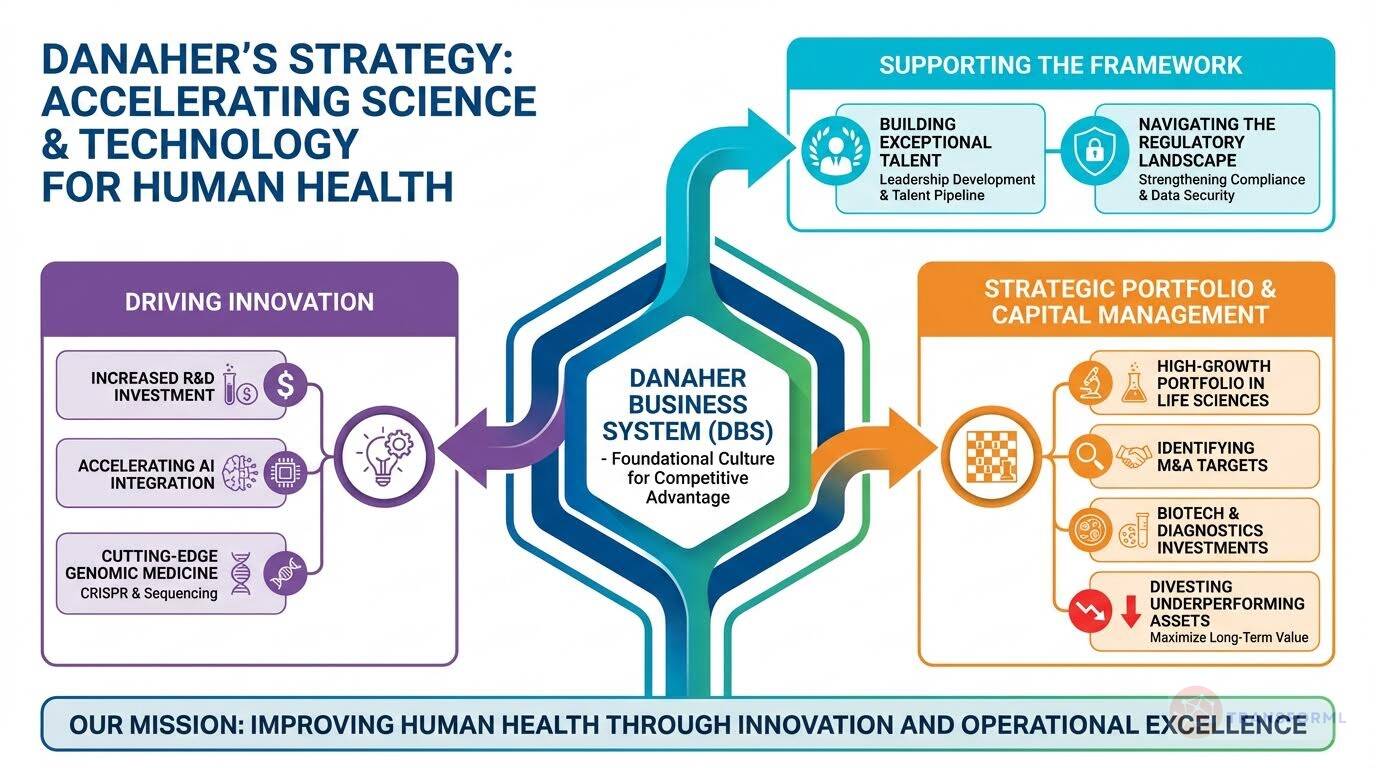 Danaher corporate strategy visualization centered on the Danaher Business System, driving innovation, AI integration, life sciences portfolio growth, disciplined capital allocation, and operational excellence.